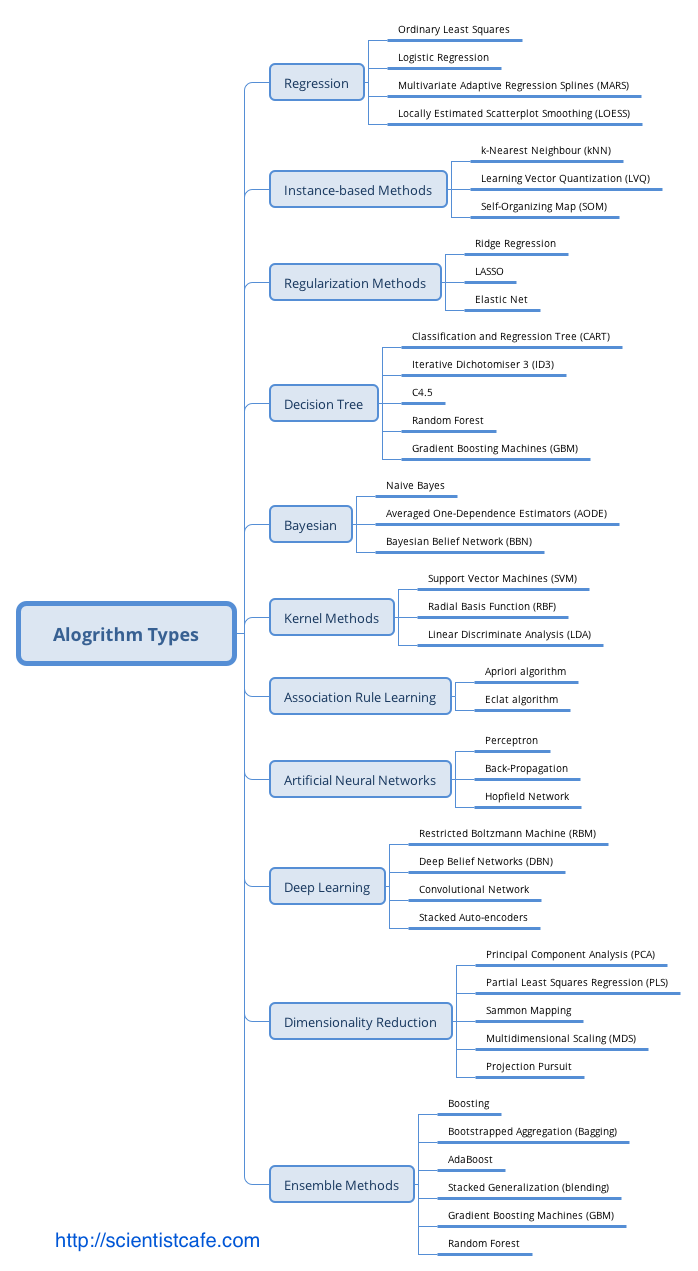 Different types store of ml algorithms