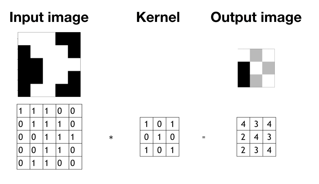 There are an input image (left), a filter (middel), and an output image (right).