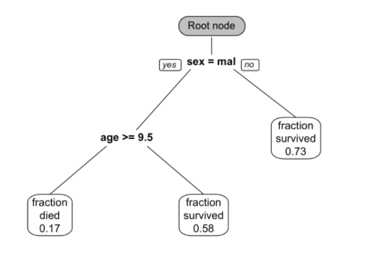 This is a classification tree trained from passenger survival data from the Titanic.  Survival probability is predicted using sex and age.