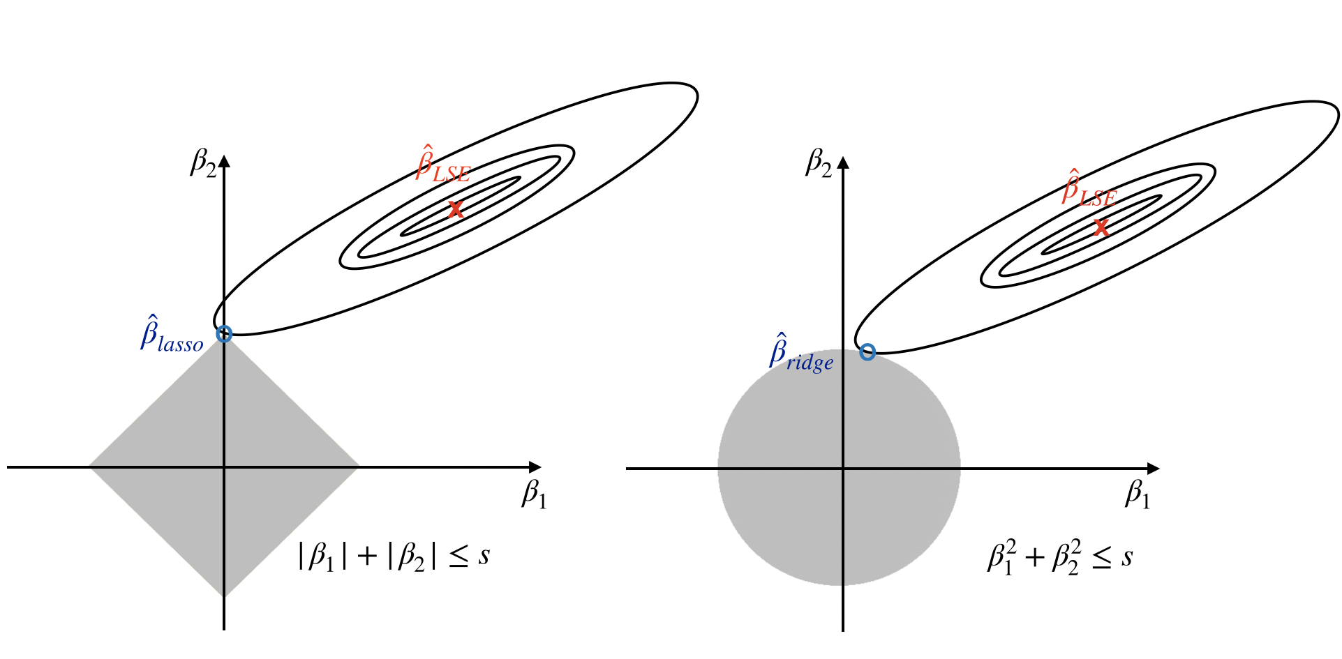 Contours of the RSS and constrain functions for the lasso (left) and ridge regression (right)