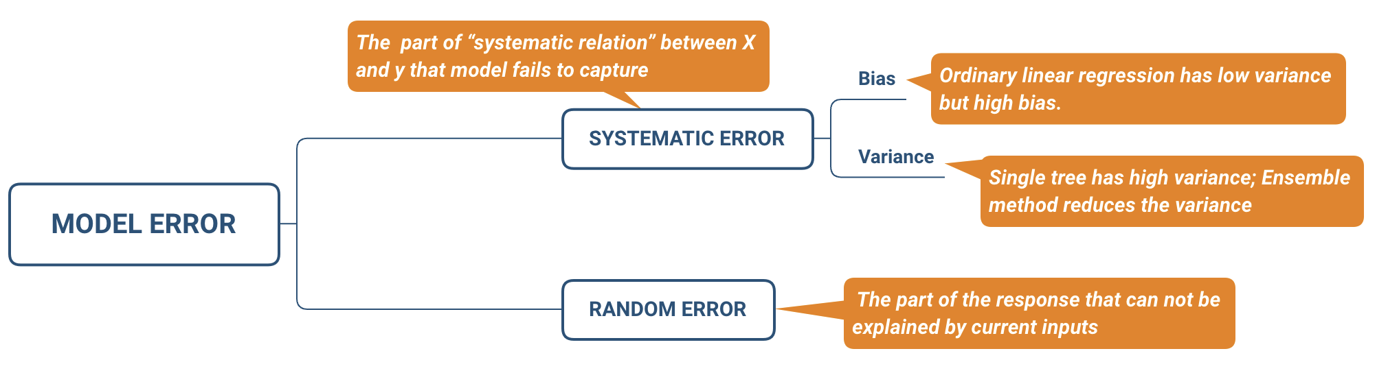 Types of Model Error