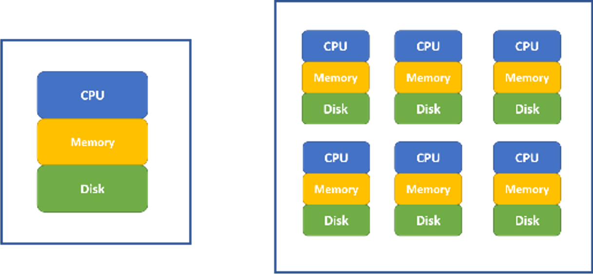 Single computer (left) and a cluster of computers (right)