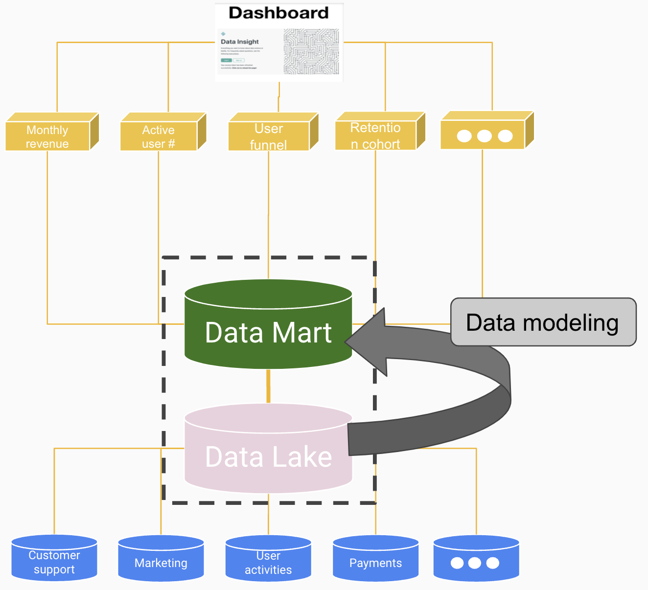 Data lake (a focused version of a data warehouse that contains a subset of data for business needs) and data mart (a storage repository that cheaply stores a vast amount of raw data in its native format (XML, JSON, CSV, Parquet, etc.))