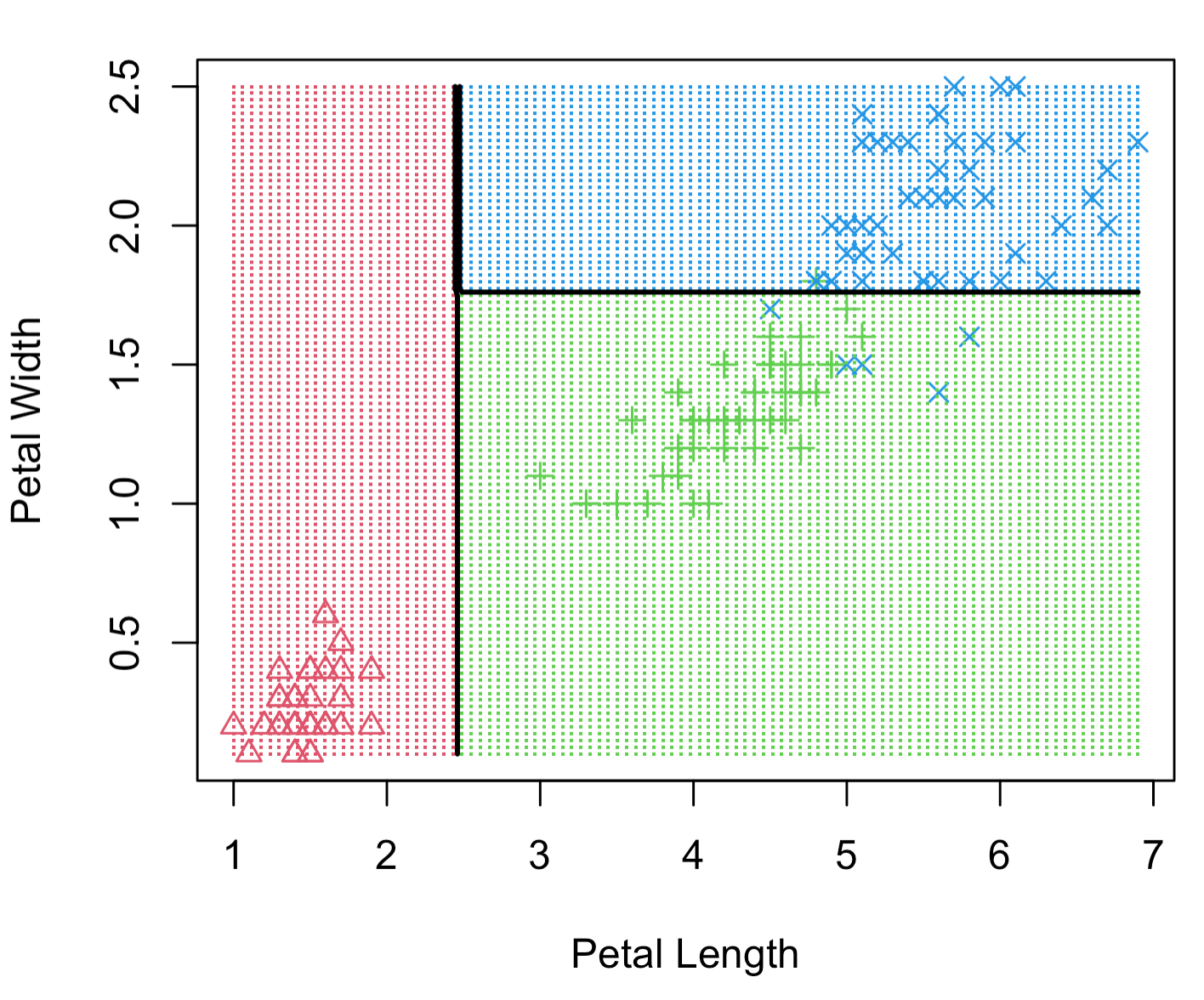 Example of decision regions for different types of flowers based on petal length and width. Three different types of flowers are classified using decisions about length and width.