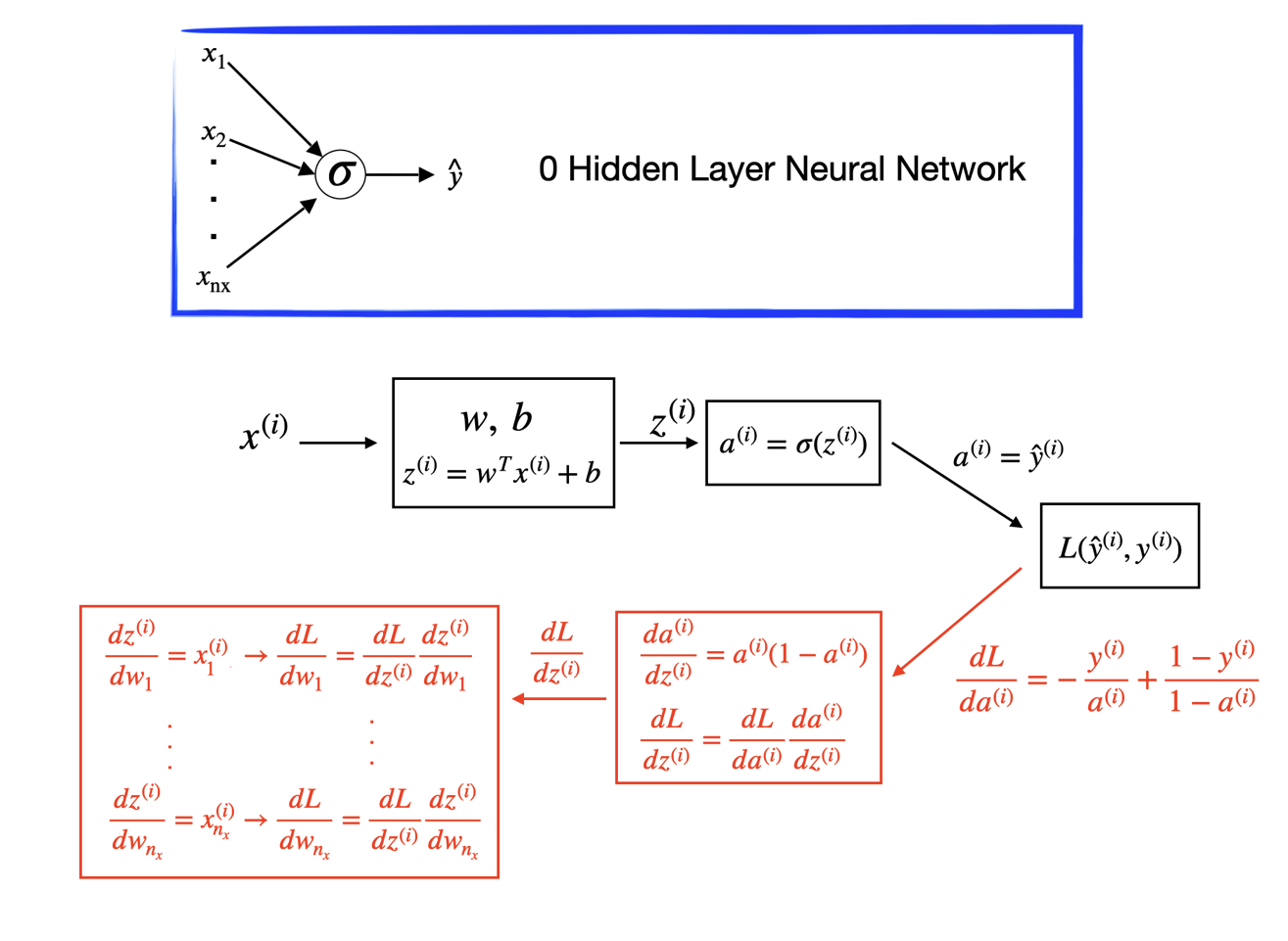 PDF] The Method of Steepest Descent for Feedforward Artificial Neural  Networks