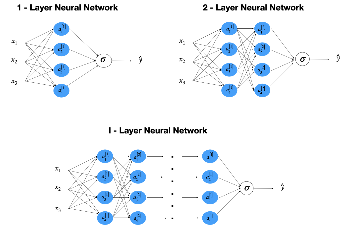 Feedforward Neural Network