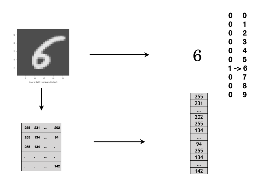 Grayscale image is a set of pixels on 2-d space. Each pixel has a value range from 0 to 255.