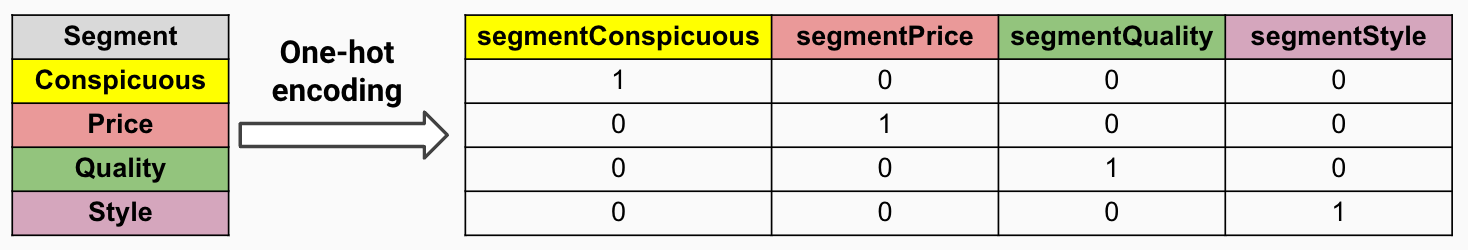 One-hot encoding