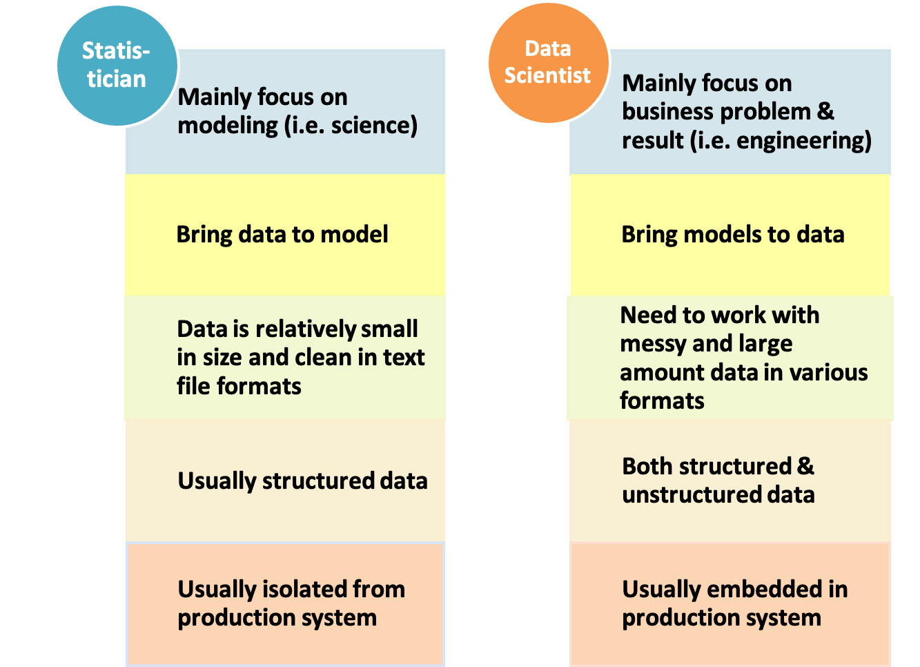 Comparison of statistician and data scientist