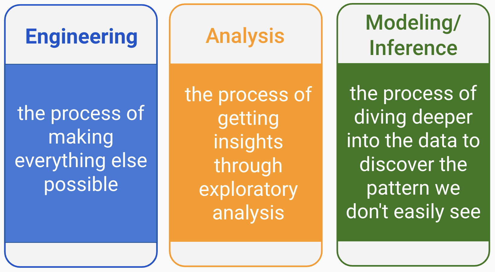 Three tracks of data science